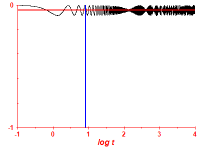Survival probability log